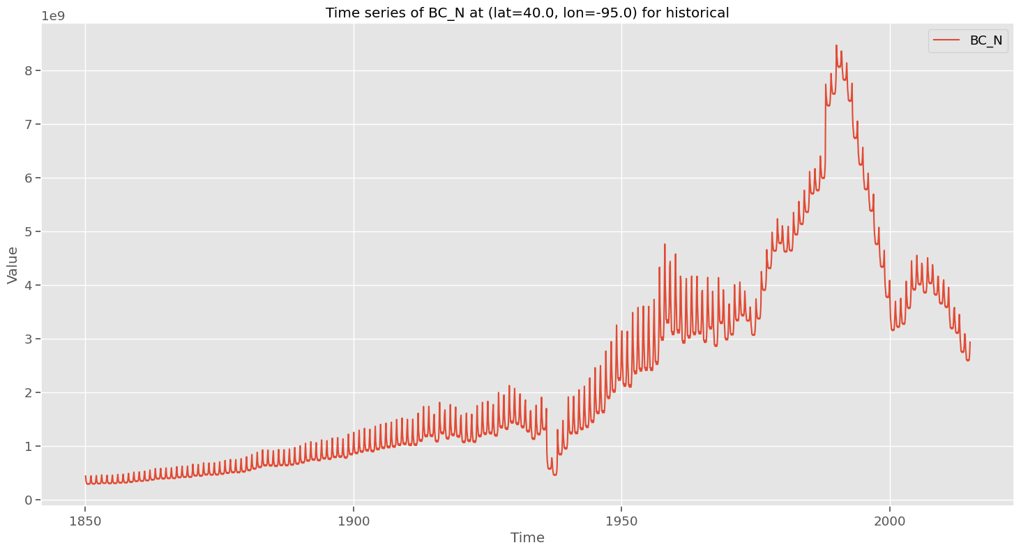 data_timeseries_BC_N_historical_40.0_-95.0.png