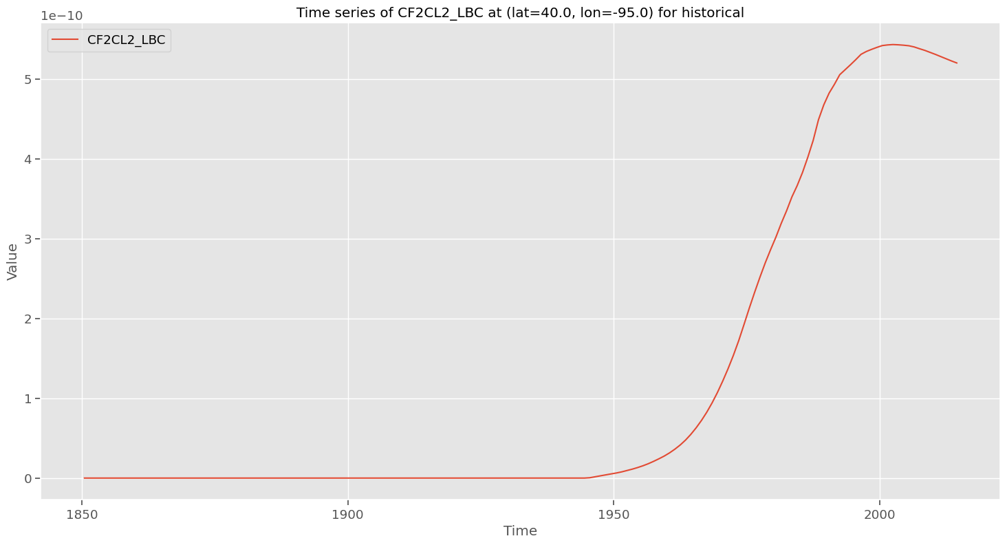 data_timeseries_CF2CL2_LBC_historical_40.0_-95.0.png