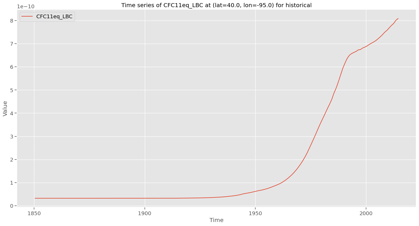 data_timeseries_CFC11eq_LBC_historical_40.0_-95.0.png