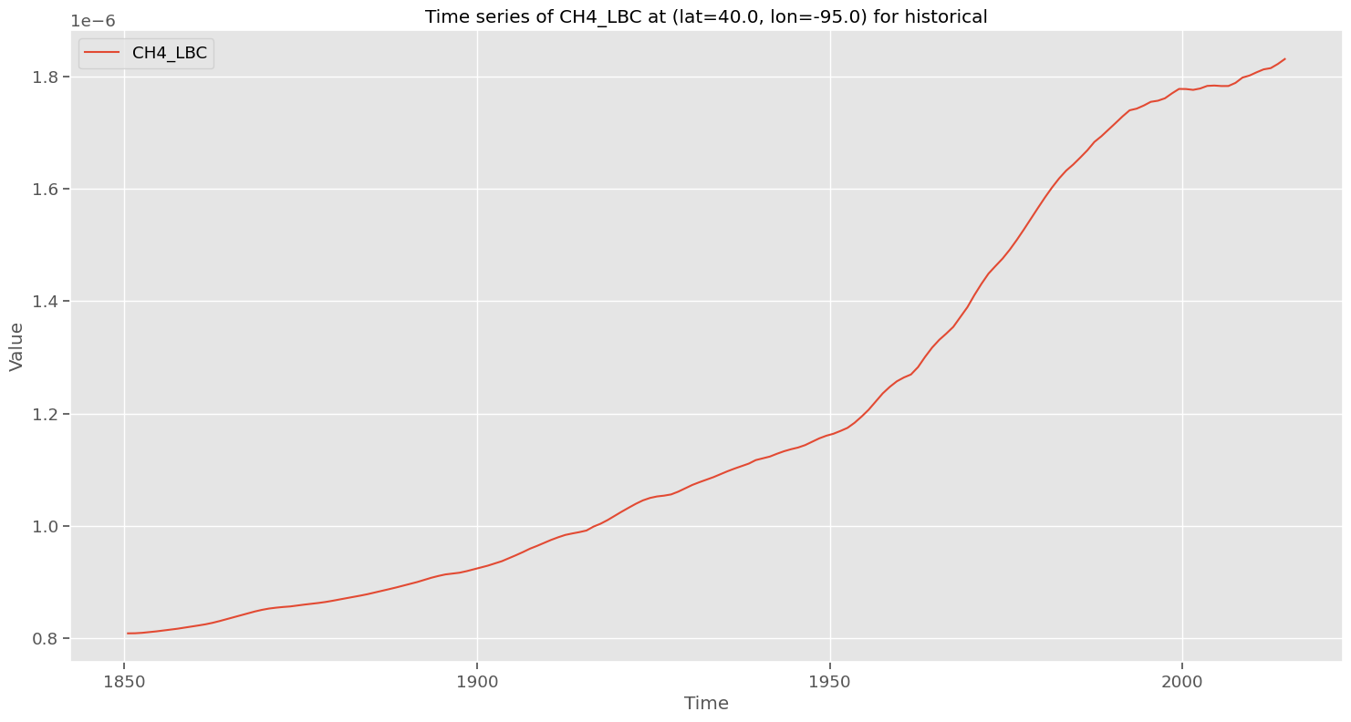 data_timeseries_CH4_LBC_historical_40.0_-95.0.png