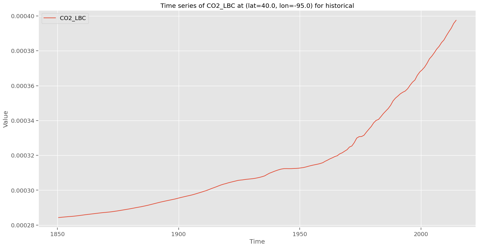 data_timeseries_CO2_LBC_historical_40.0_-95.0.png