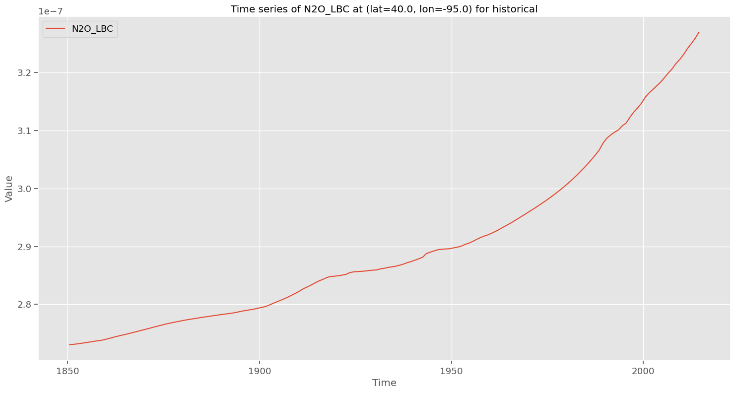 data_timeseries_N2O_LBC_historical_40.0_-95.0.png