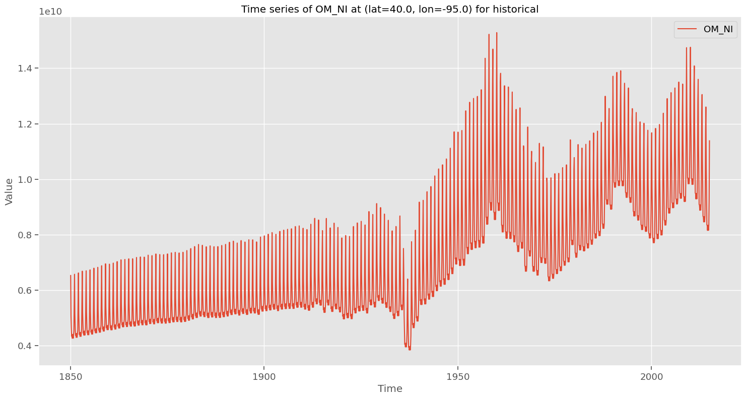 data_timeseries_OM_NI_historical_40.0_-95.0.png
