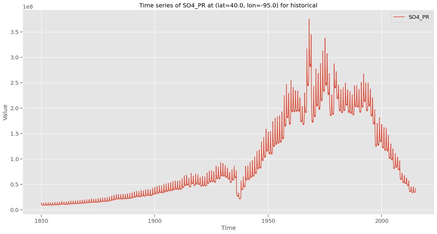 data_timeseries_SO4_PR_historical_40.0_-95.0.png