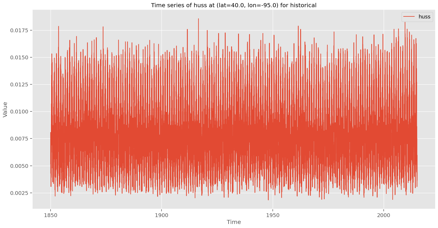 data_timeseries_huss_historical_40.0_-95.0.png