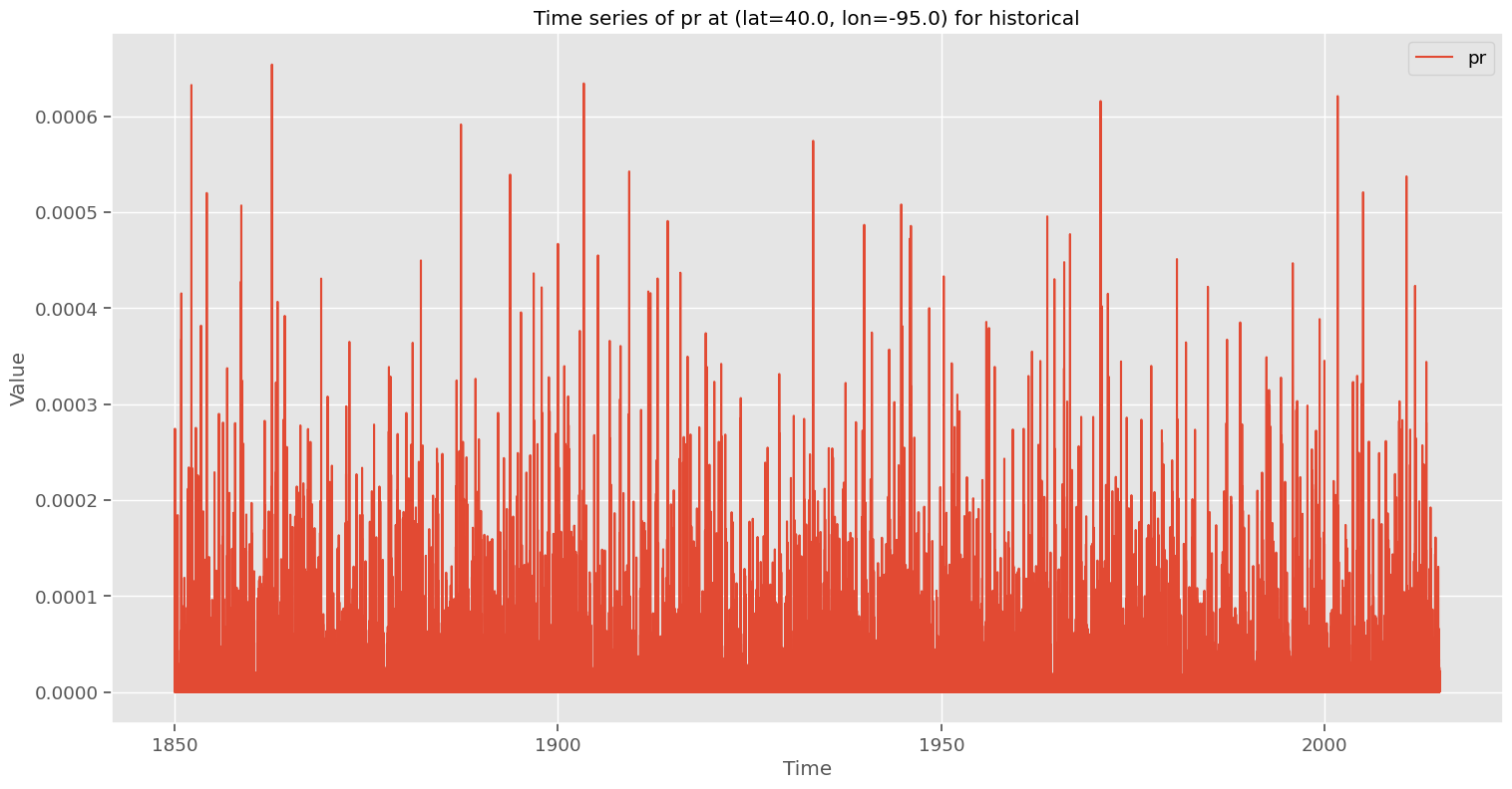 data_timeseries_pr_historical_40.0_-95.0.png
