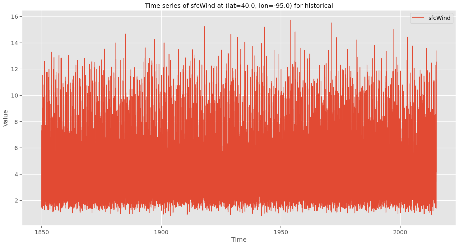 data_timeseries_sfcWind_historical_40.0_-95.0.png