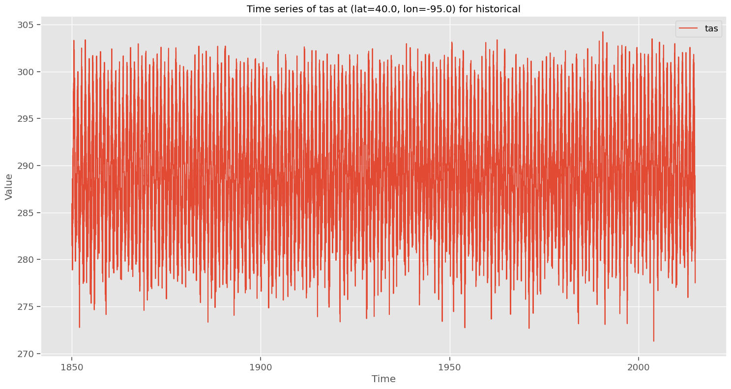 data_timeseries_tas_historical_40.0_-95.0.png