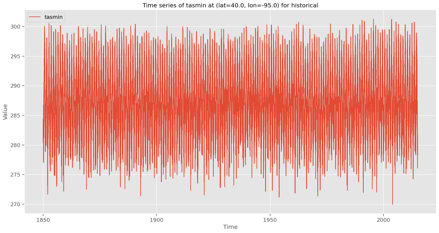 data_timeseries_tasmin_historical_40.0_-95.0.png