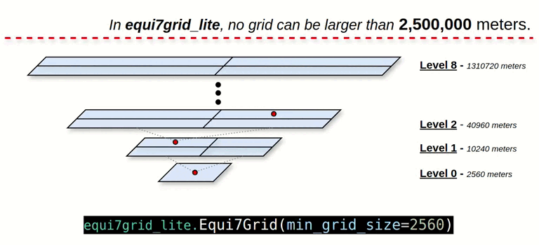 equi7grid-lite