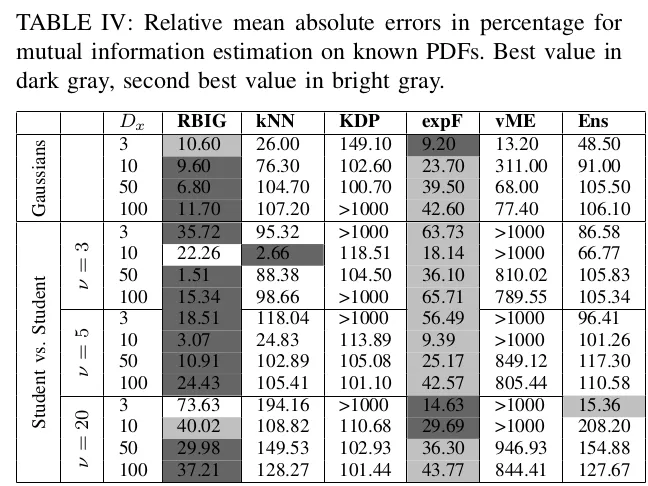 [Mutual Information Estimation](#kld)