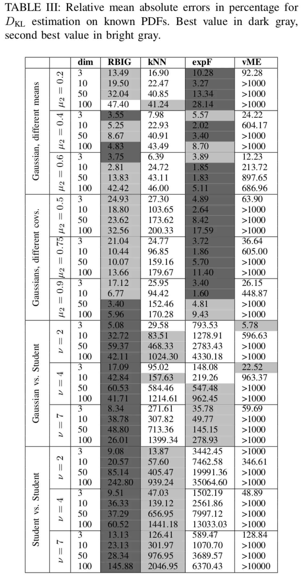 [Kullback-Leibler Divergence Estimation](#entropy)