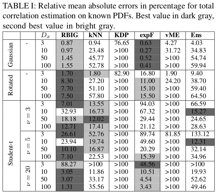 [Total Correlation Estimation](#extended-results)