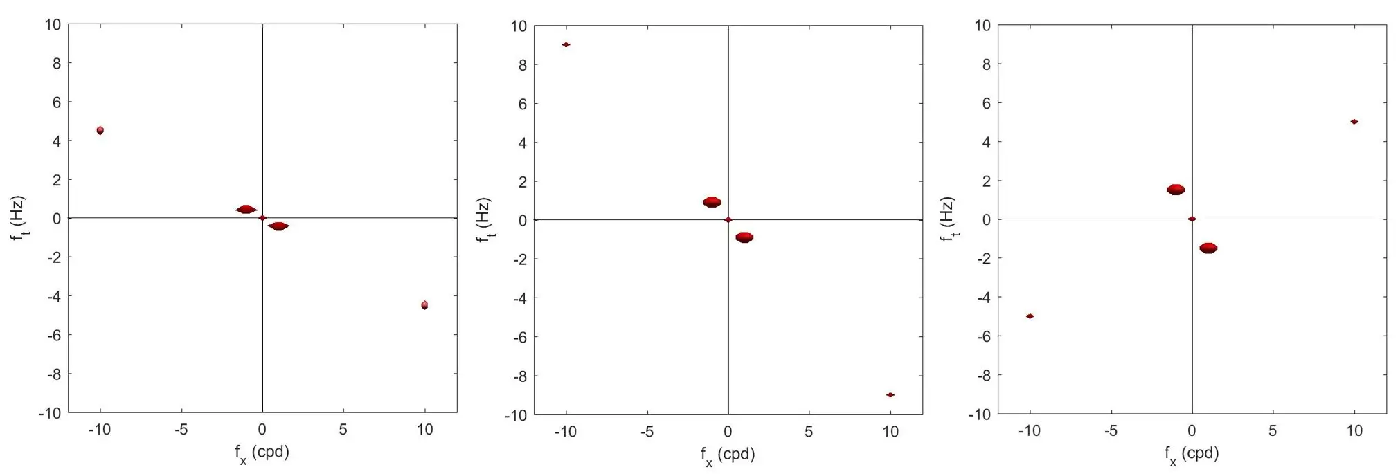 [Speed reversal in the Fourier domain](#controlled-spatio-temporal-stimuli)