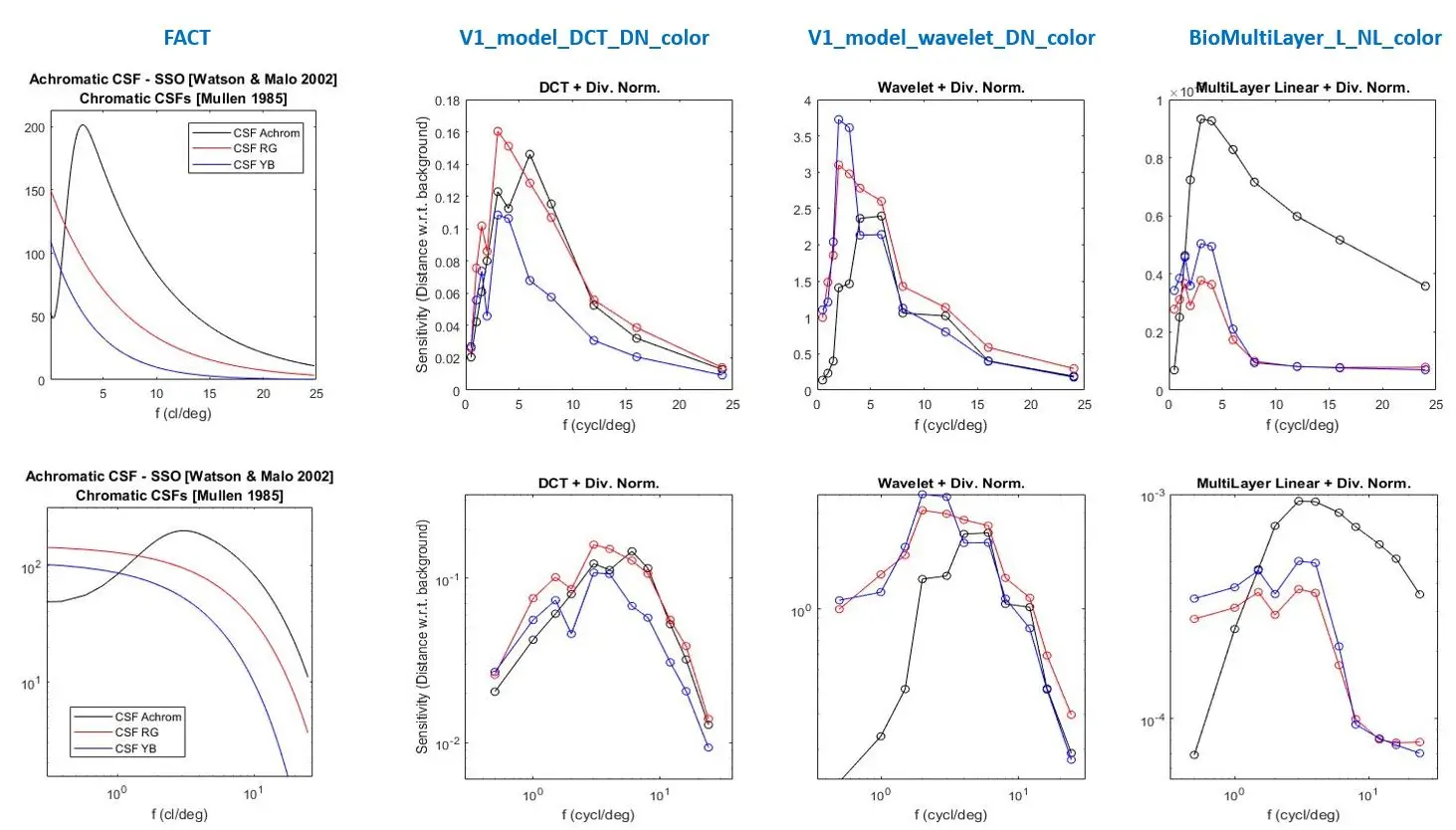 [Model Comparison - CSFs](#b-principled-models)