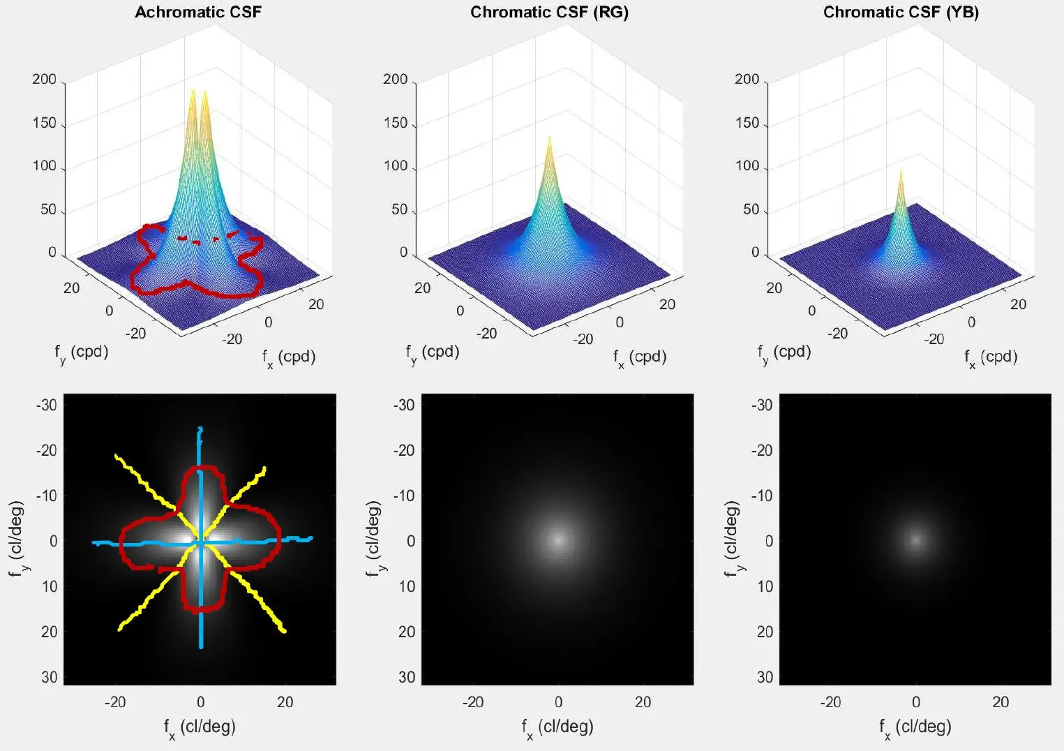 [Spatial-only Achromatic and Chromatic CSFs](#spatio-temporal-contrast-sensitivities)