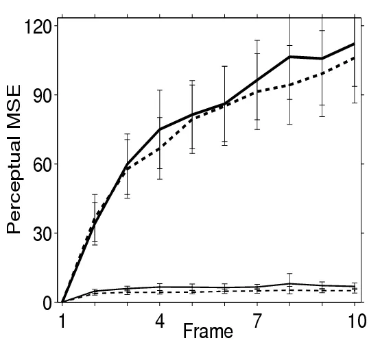 [Distortion per Frame](#video-coding)