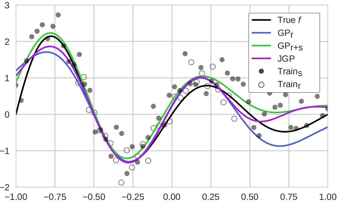 Joint Gaussian Processes Image