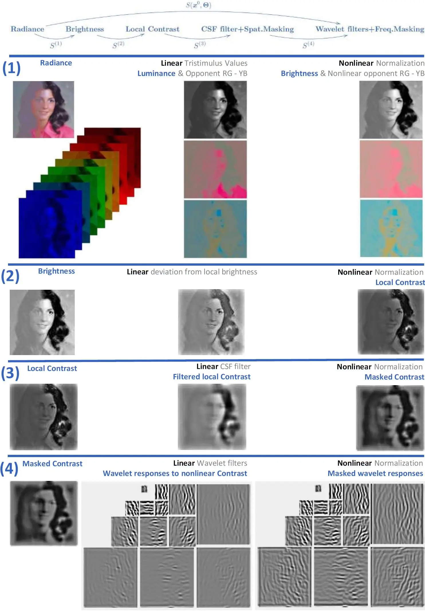 [Multi-Layer Network Model](#2013---2018-multi-layer-network-with-nonlinear-opponent-color-overcomplete-wavelet-and-divisive-normalization)