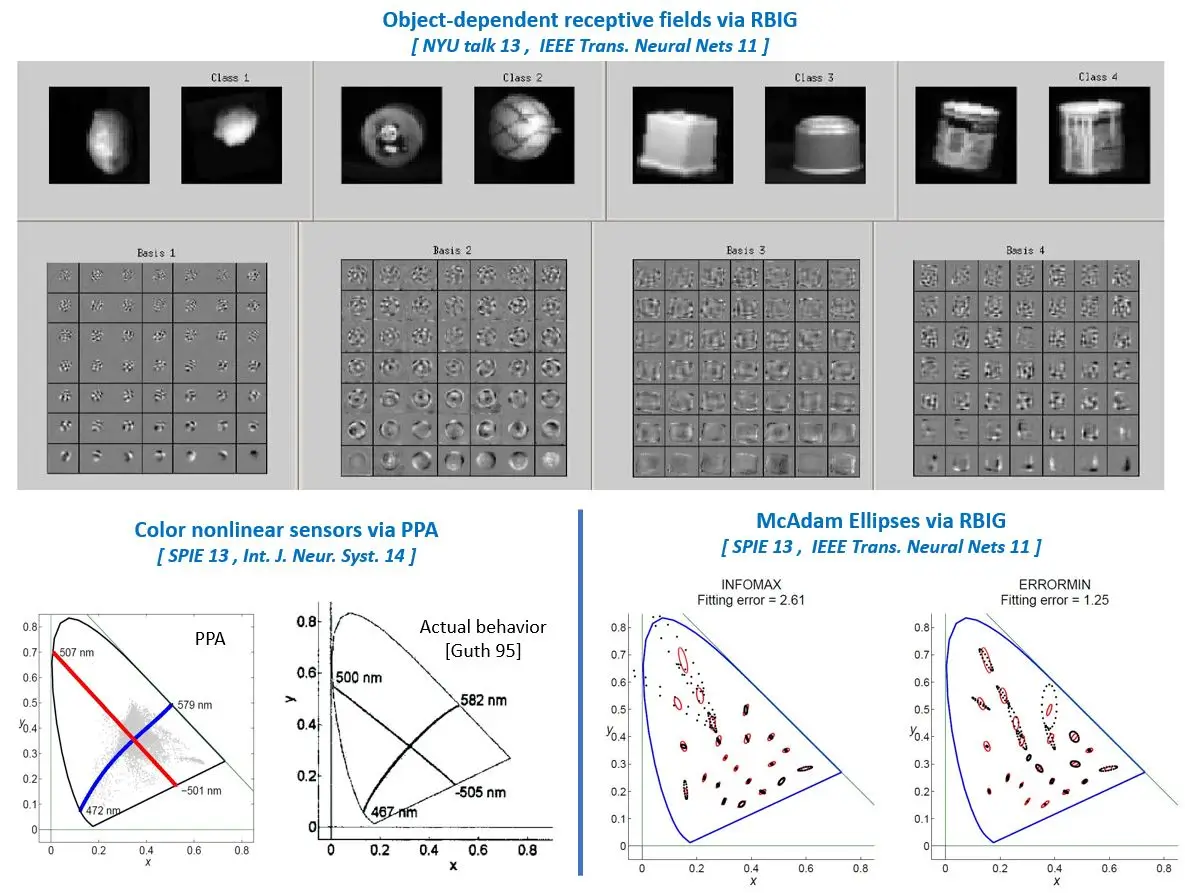 [Gaussianization of Nonlinear Manifolds](#statistically-based-nonlinearities)