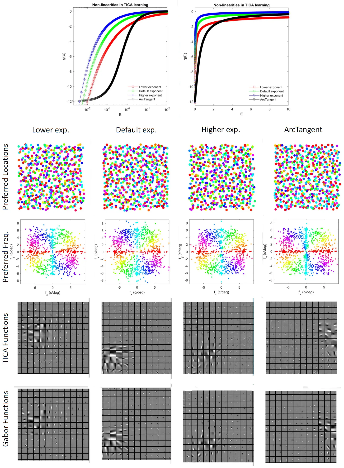 [Results with different nonlinearities](#5-extra-results-for-images-of-bigger-complexity-and-other-settings-of-the-algorithm)