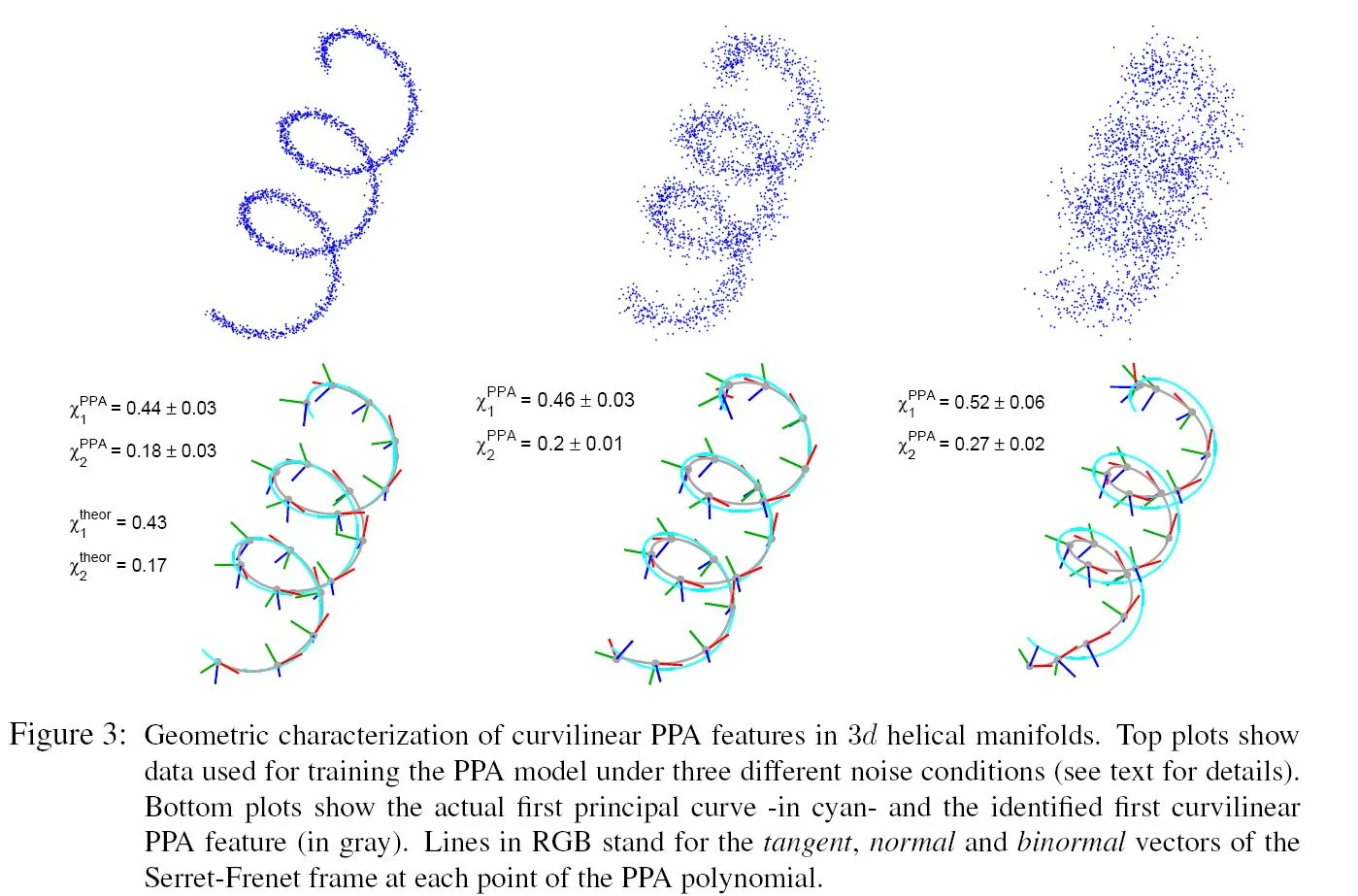 First Principal Curve and generalized curvatures using PPA in 3D Helix