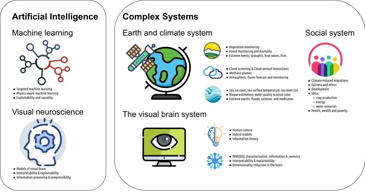 AI4CS - AI for complex systems: Brain, Earth, Climate, Society