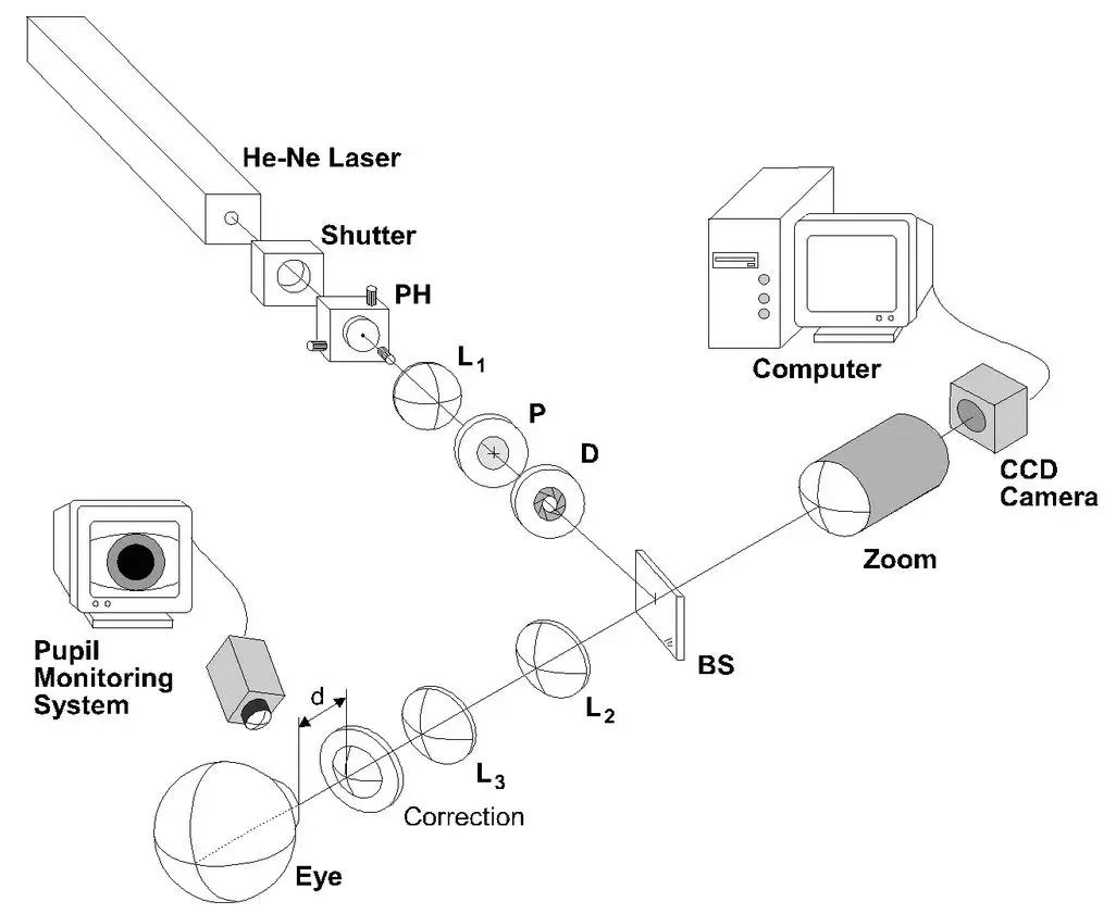 [Double-pass Measurement Setup](#experiments-in-vision-science)